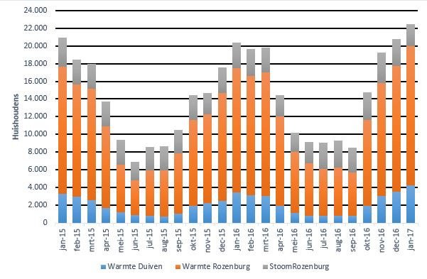 warmtelevering-januari-2017_wide