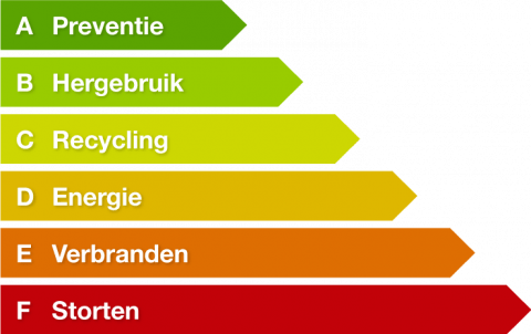 de-rangorde-van-afvalverwijdering_medium